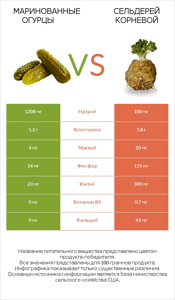 Маринованные огурцы vs Сельдерей корневой infographic