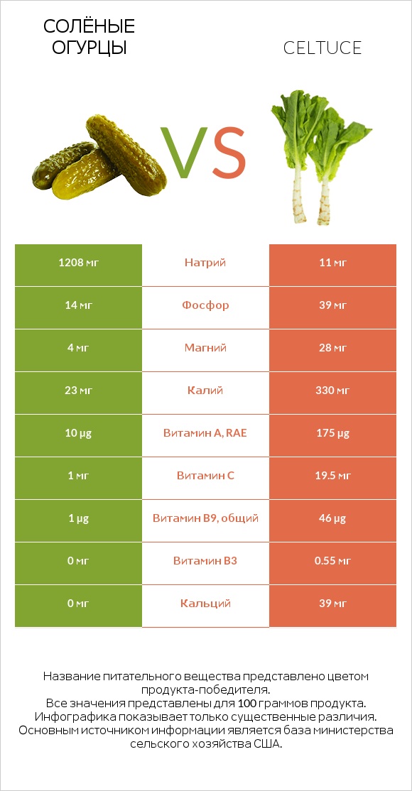 Солёные огурцы vs Celtuce infographic