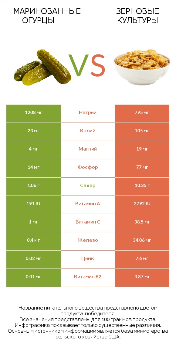 Маринованные огурцы vs Зерновые культуры infographic