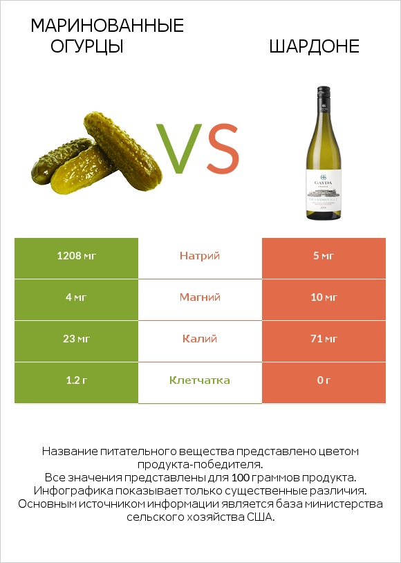 Маринованные огурцы vs Шардоне infographic