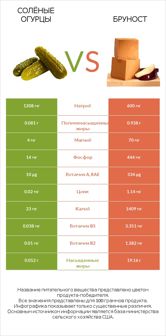 Солёные огурцы vs Бруност infographic