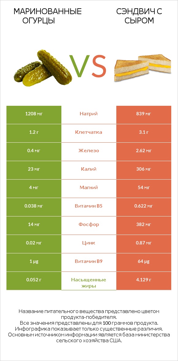 Маринованные огурцы vs Сэндвич с сыром infographic