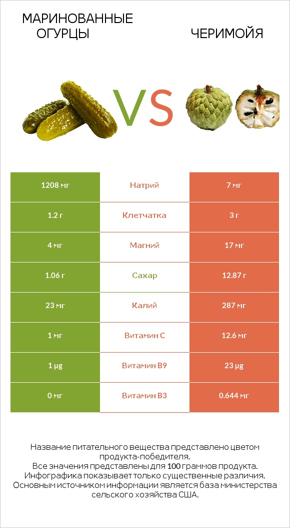 Маринованные огурцы vs Черимойя infographic