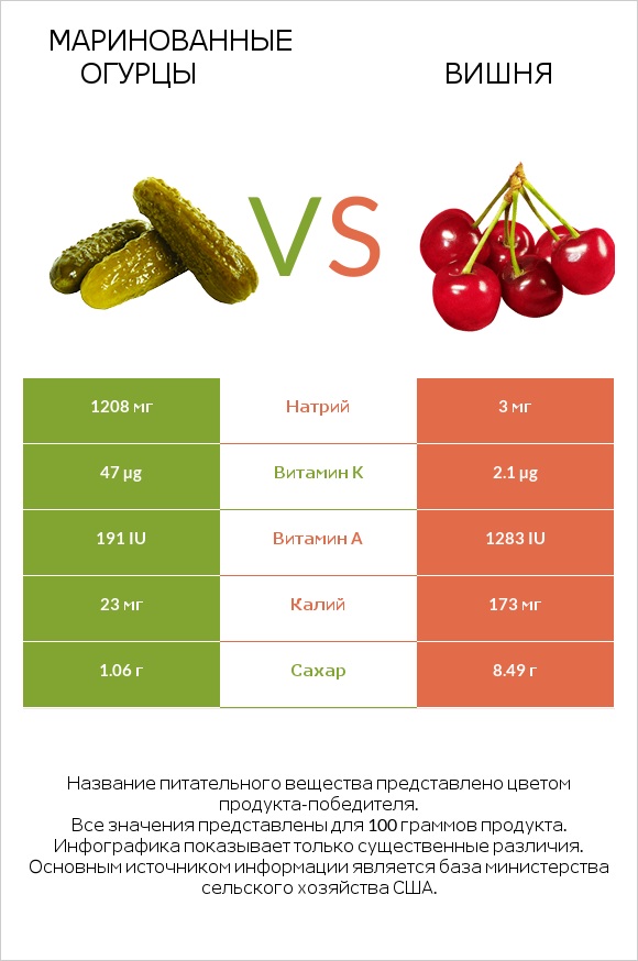 Маринованные огурцы vs Вишня infographic