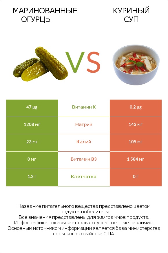 Маринованные огурцы vs Куриный суп infographic