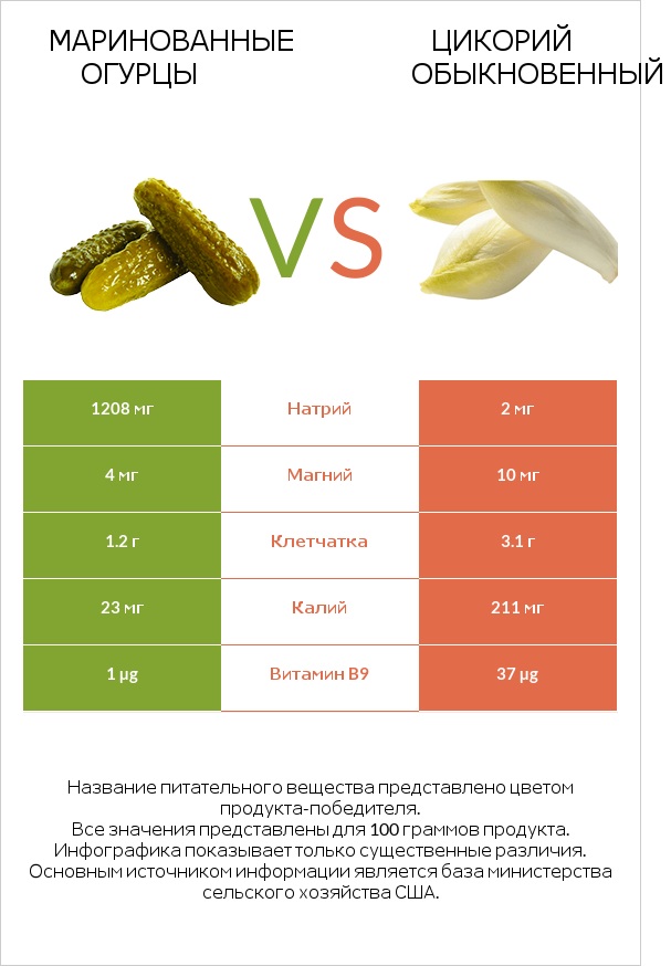 Солёные огурцы vs Chicory infographic