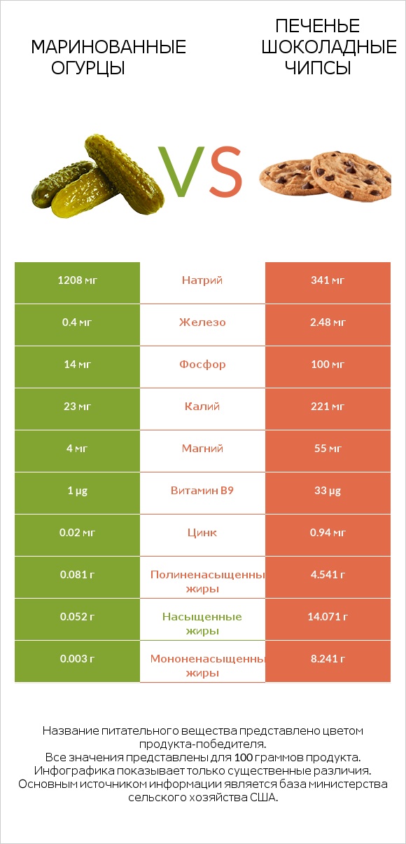 Маринованные огурцы vs Печенье Шоколадные чипсы  infographic