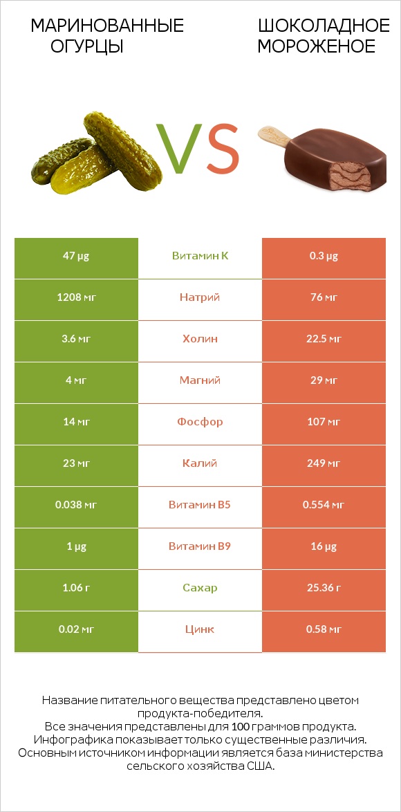 Маринованные огурцы vs Шоколадное мороженое infographic