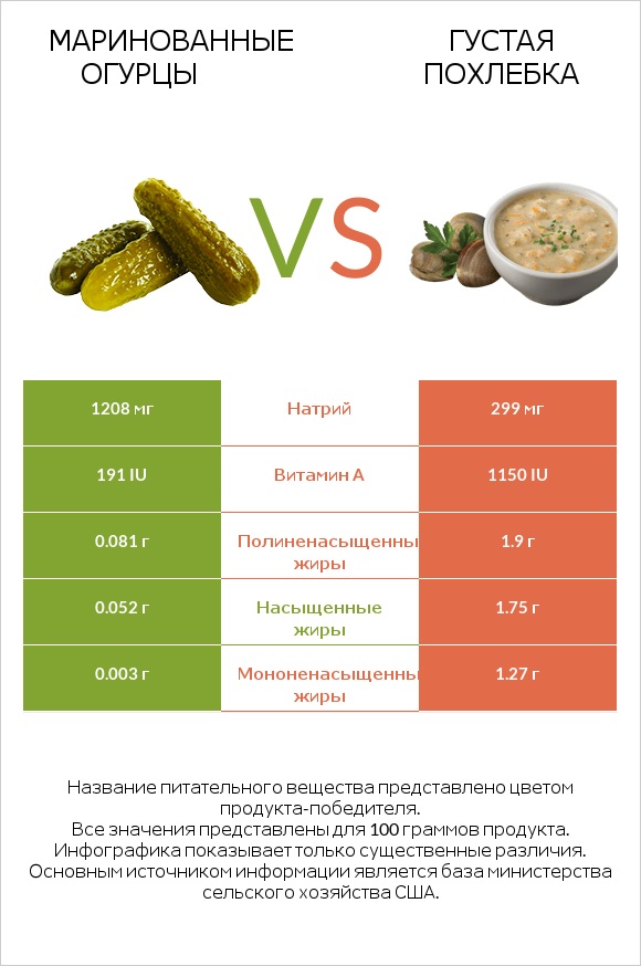 Маринованные огурцы vs Густая похлебка infographic