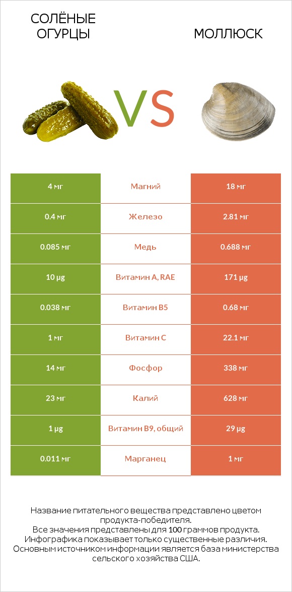 Солёные огурцы vs Моллюск infographic