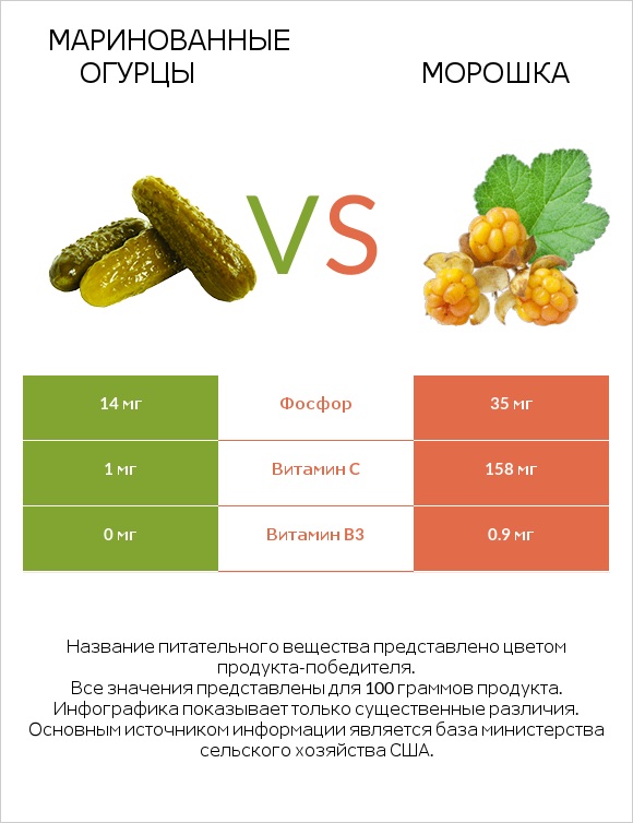 Маринованные огурцы vs Морошка infographic