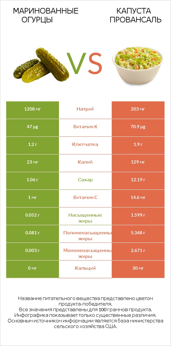 Маринованные огурцы vs Капуста Провансаль infographic