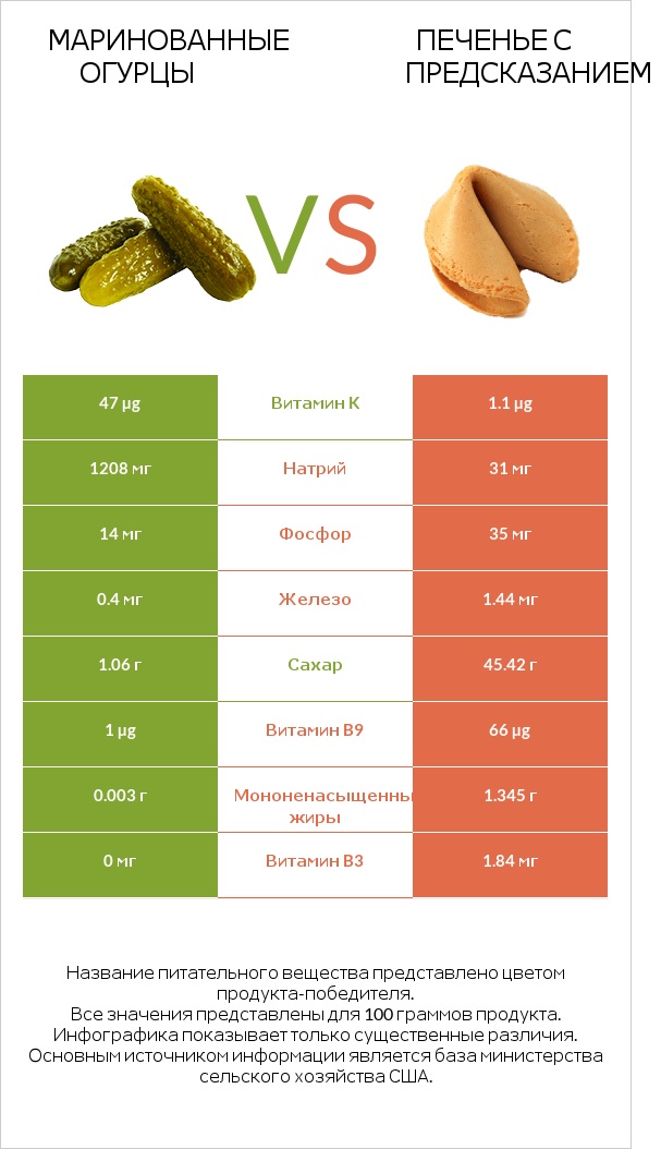 Маринованные огурцы vs Печенье с предсказанием infographic