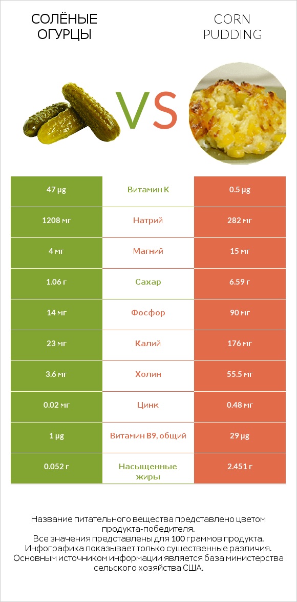 Солёные огурцы vs Corn pudding infographic