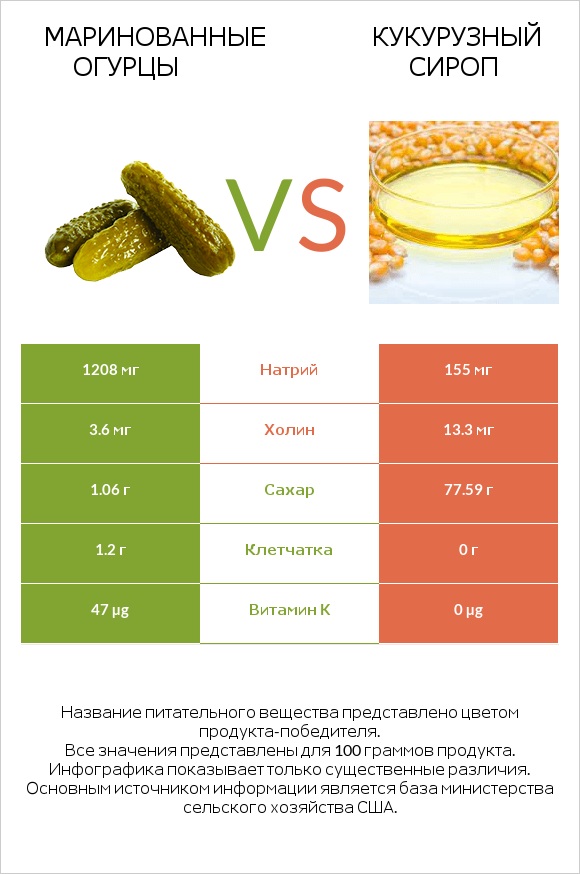 Маринованные огурцы vs Кукурузный сироп infographic