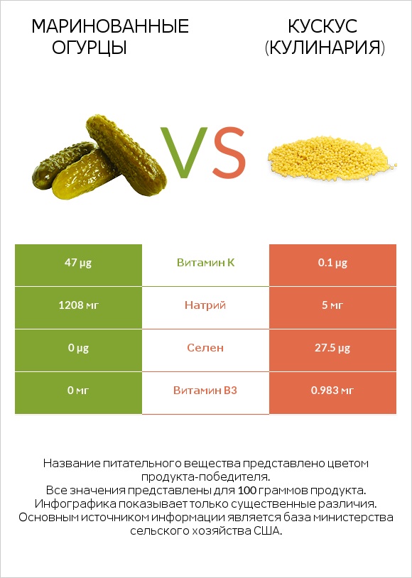 Маринованные огурцы vs Кускус (кулинария) infographic