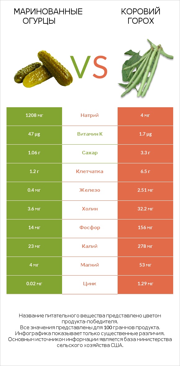 Маринованные огурцы vs Коровий горох infographic