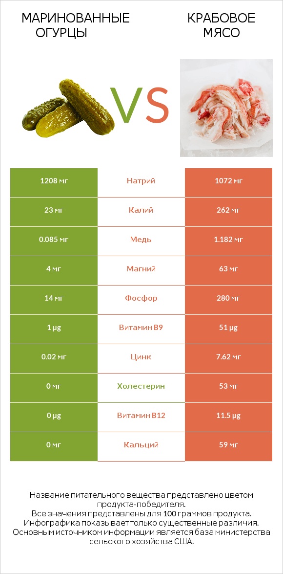 Маринованные огурцы vs Крабовое мясо infographic