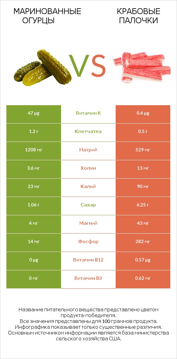 Маринованные огурцы vs Крабовые палочки infographic