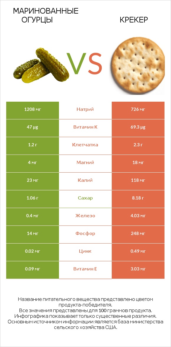Маринованные огурцы vs Крекер infographic