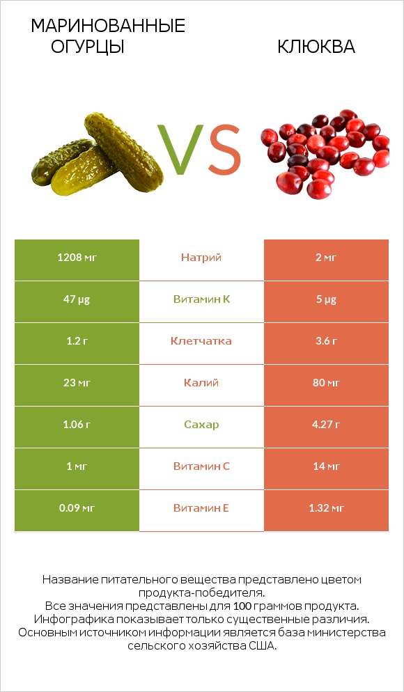 Маринованные огурцы vs Клюква infographic