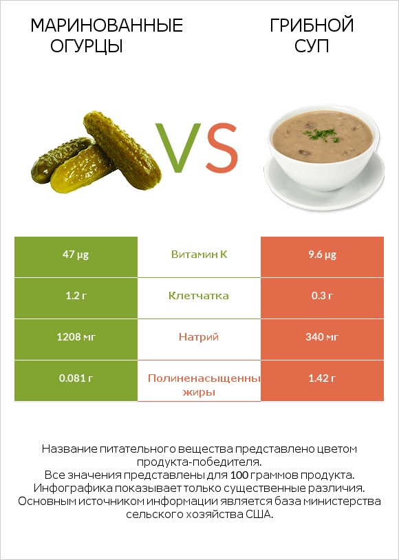 Маринованные огурцы vs Грибной суп infographic