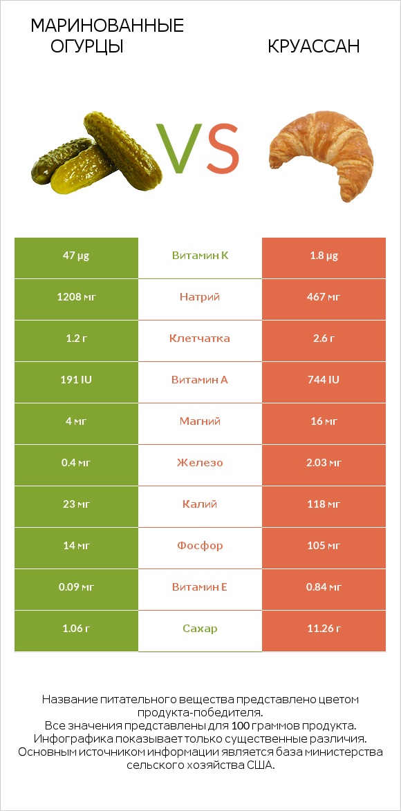 Маринованные огурцы vs Круассан infographic