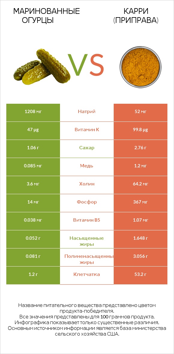 Маринованные огурцы vs Карри (приправа) infographic