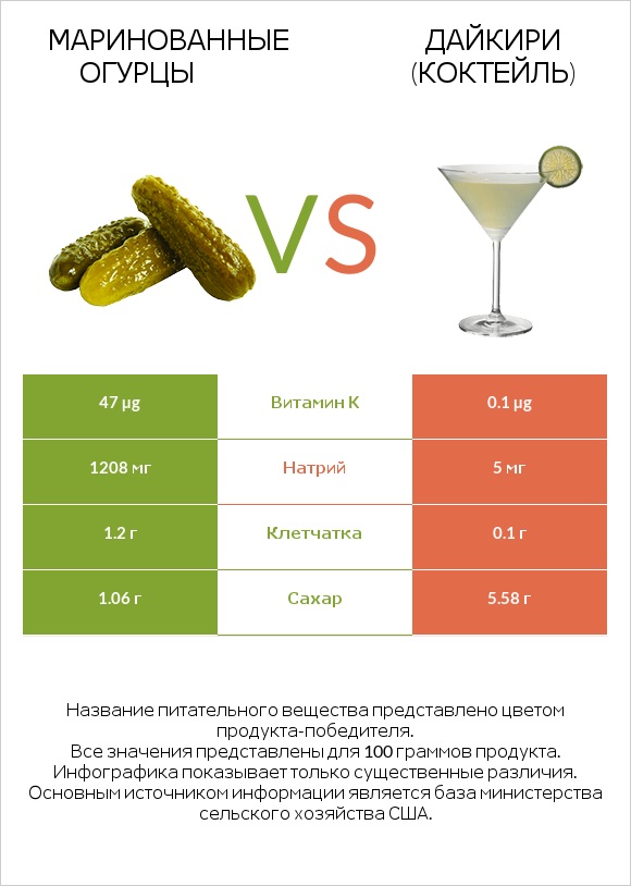 Маринованные огурцы vs Дайкири (коктейль) infographic