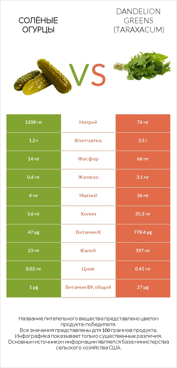 Солёные огурцы vs Dandelion greens infographic