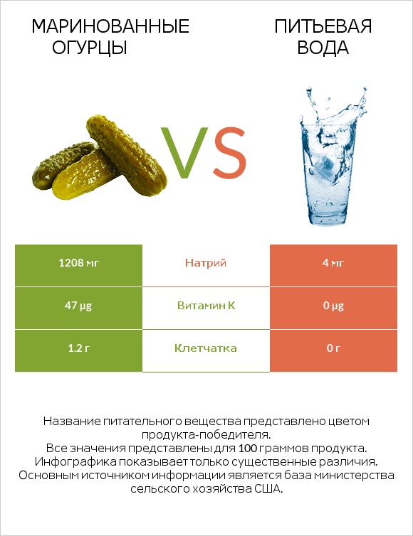 Маринованные огурцы vs Питьевая вода infographic