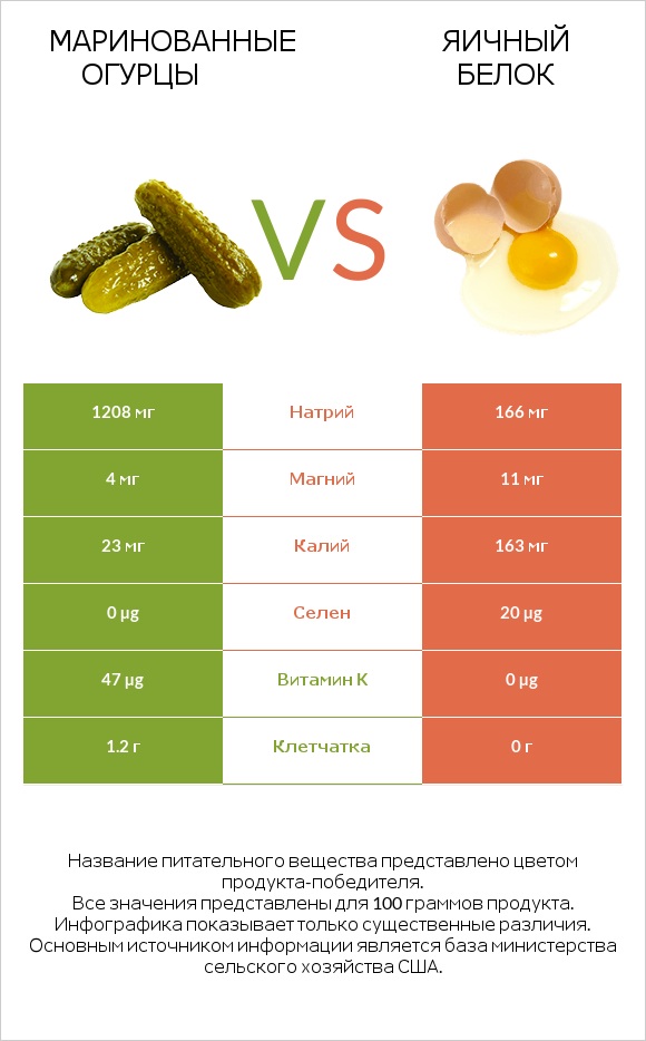 Маринованные огурцы vs Яичный белок infographic
