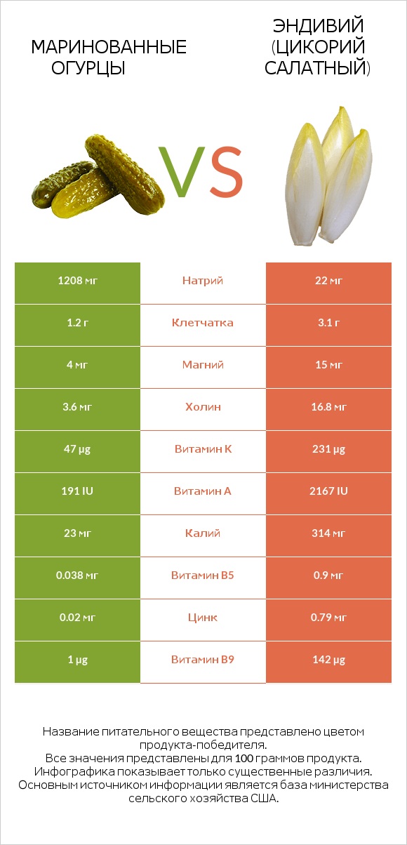 Солёные огурцы vs Эндивий infographic