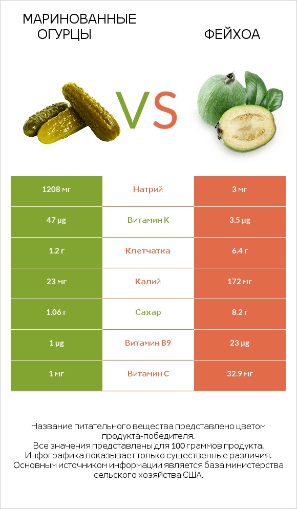 Маринованные огурцы vs Фейхоа infographic