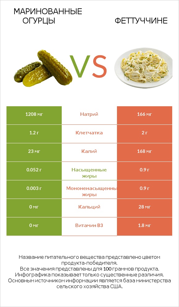 Маринованные огурцы vs Феттуччине infographic