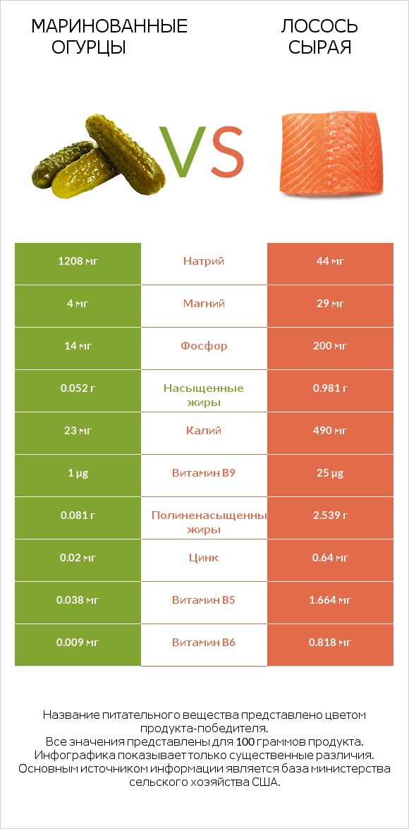 Маринованные огурцы vs Лосось сырая infographic