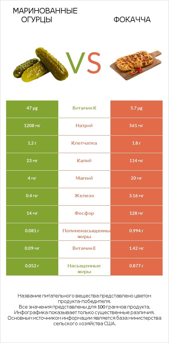 Маринованные огурцы vs Фокачча infographic
