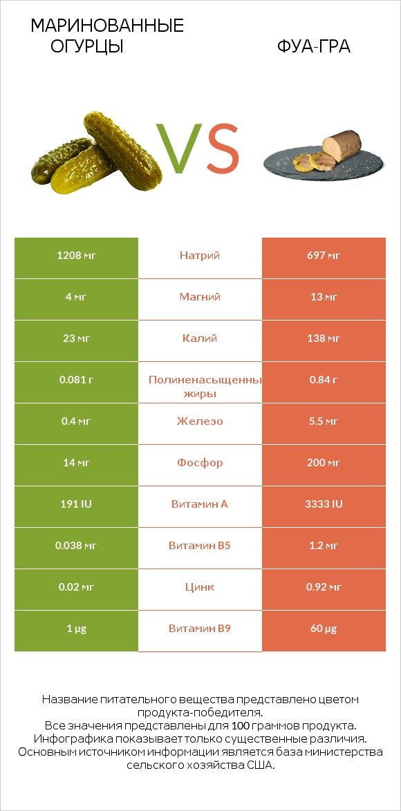 Маринованные огурцы vs Фуа-гра infographic