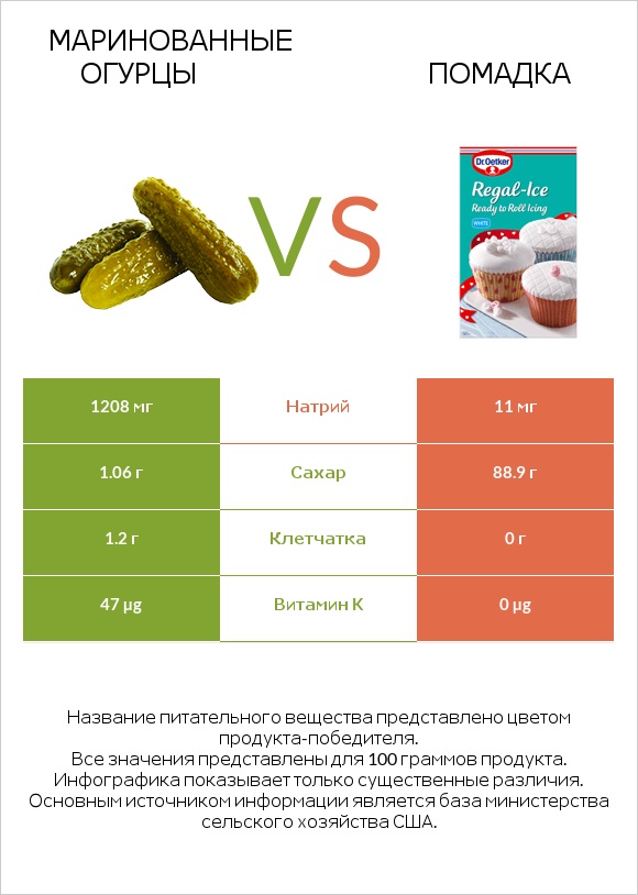 Маринованные огурцы vs Помадка infographic