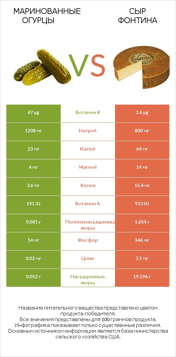 Маринованные огурцы vs Сыр Фонтина infographic