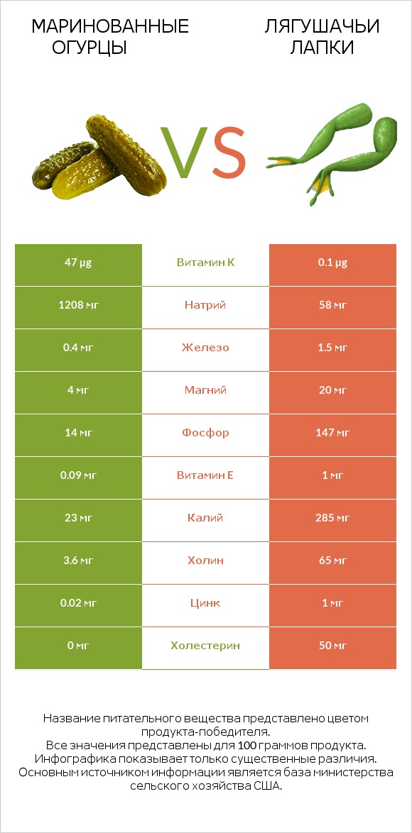 Маринованные огурцы vs Лягушачьи лапки infographic