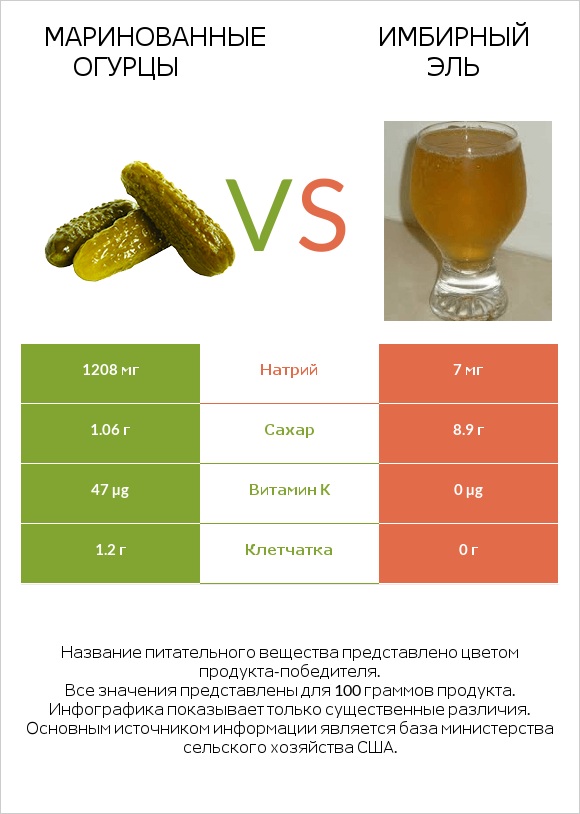 Маринованные огурцы vs Имбирный эль infographic