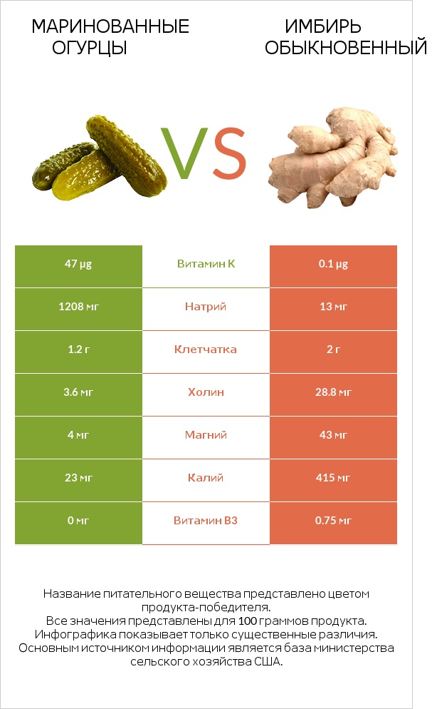 Маринованные огурцы vs Имбирь обыкновенный infographic