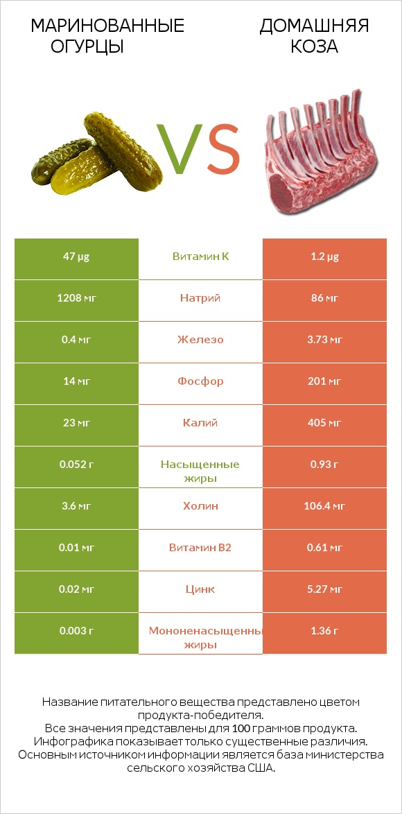 Маринованные огурцы vs Домашняя коза infographic