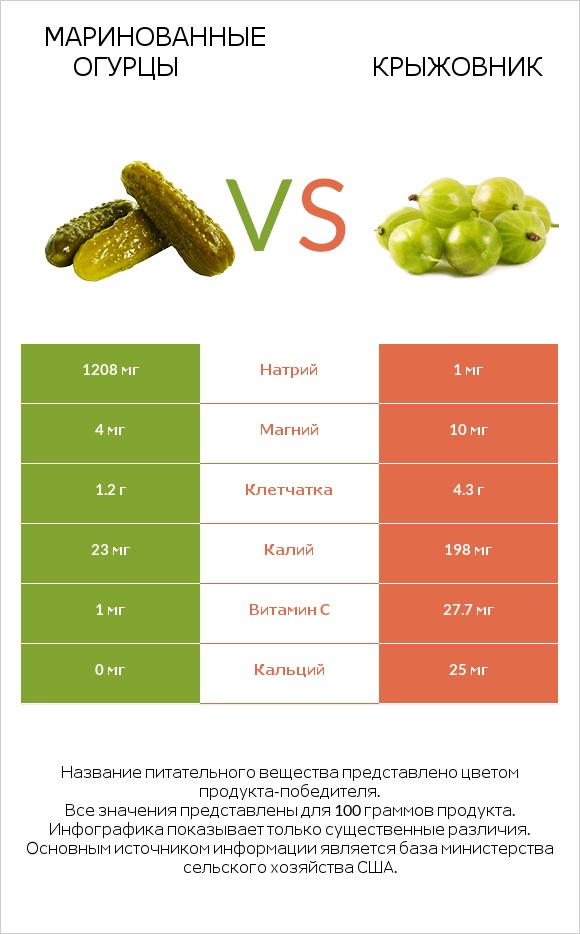 Маринованные огурцы vs Крыжовник infographic