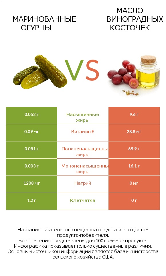 Маринованные огурцы vs Масло виноградных косточек infographic