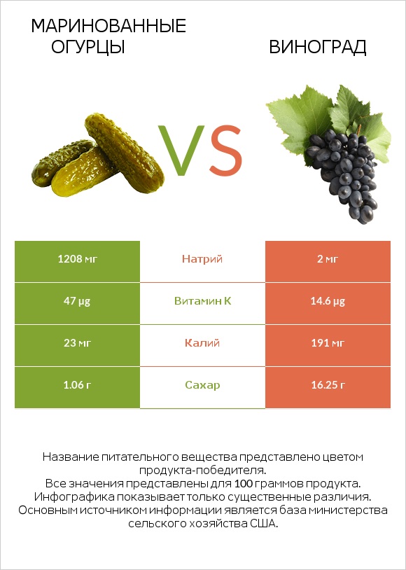 Маринованные огурцы vs Виноград infographic