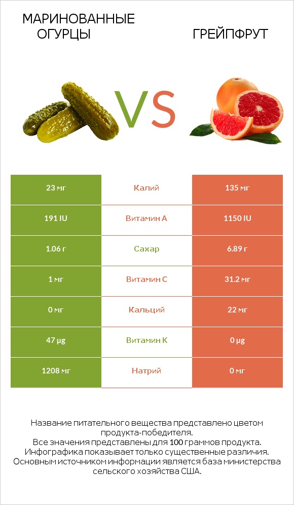 Маринованные огурцы vs Грейпфрут infographic