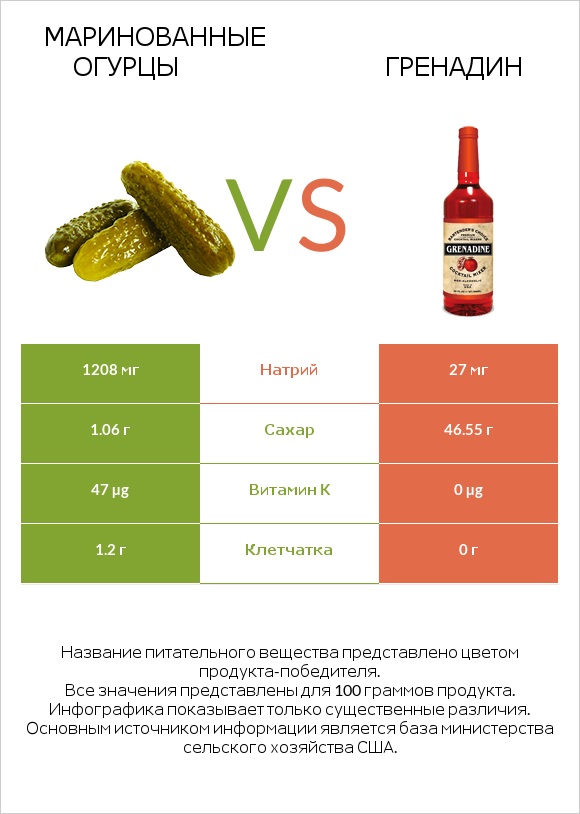 Маринованные огурцы vs Гренадин infographic