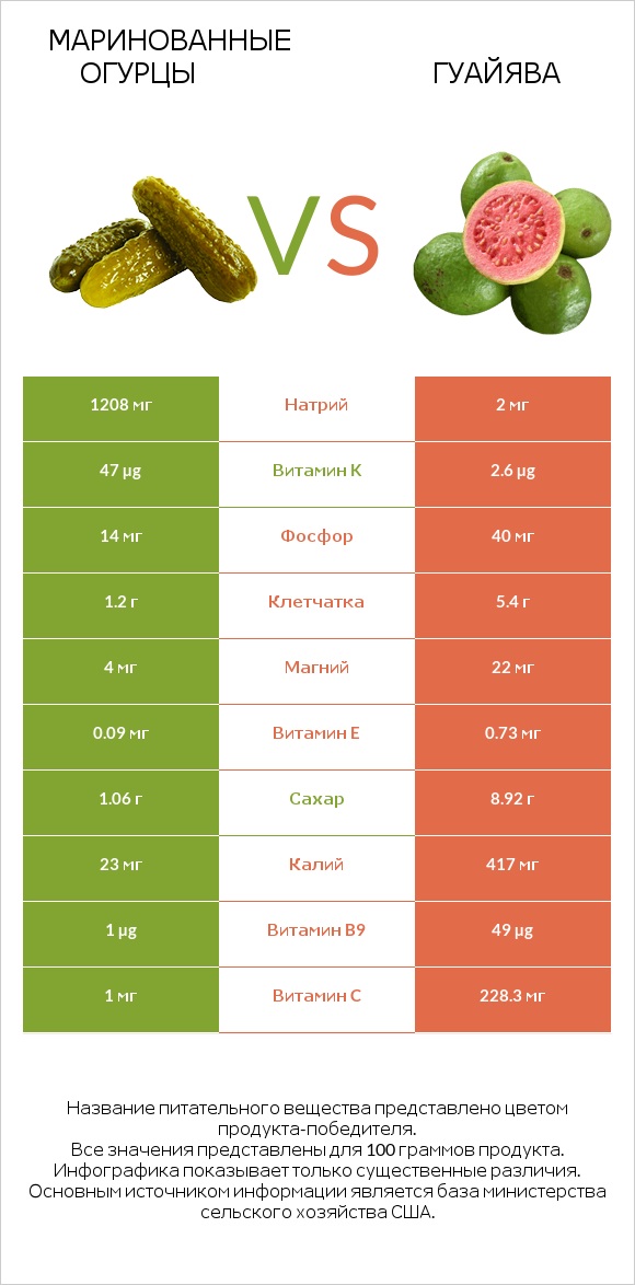 Маринованные огурцы vs Гуайява infographic